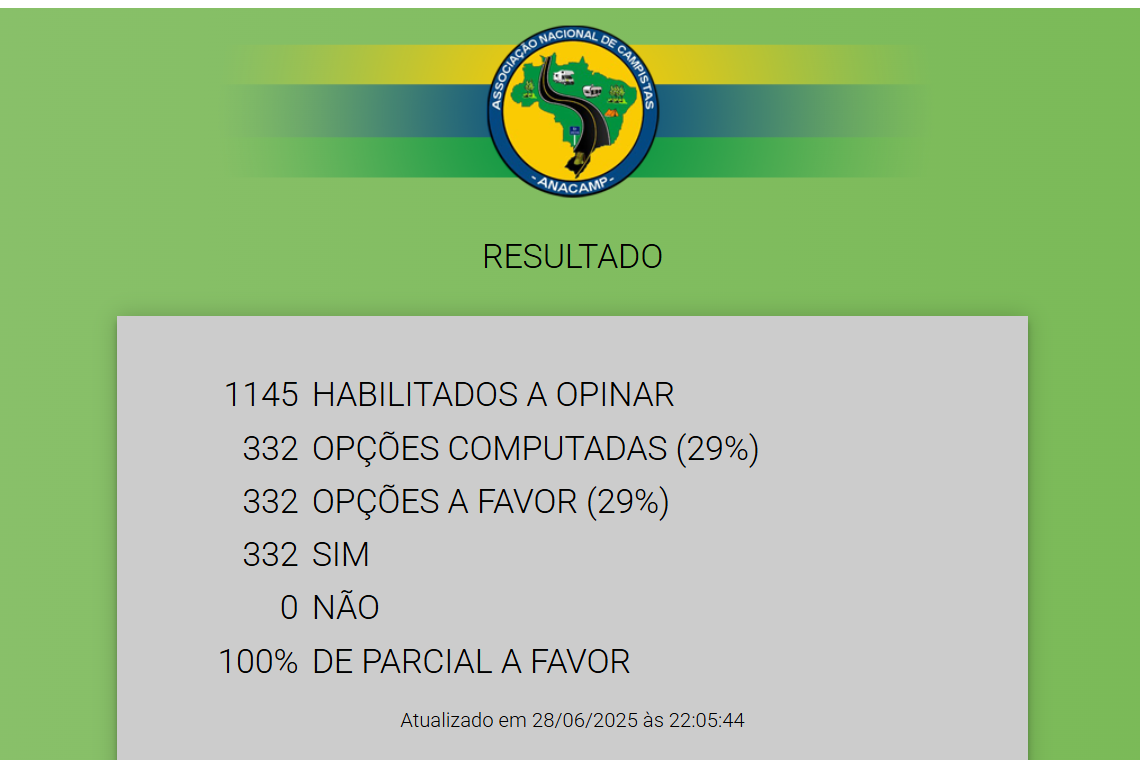 Assembleia aprova contas por unanimidade